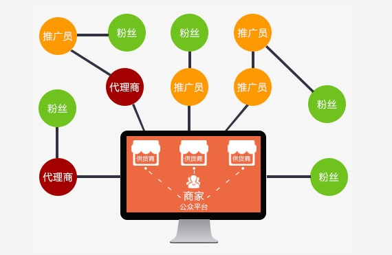 什么是分销商城？五滴水分销商城有什么用？